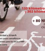 La red ciclista y de VMP de toda la ciudad se mejorará en más de 80 kilómetros para facilitar los desplazamientos en la movilidad post-COVID